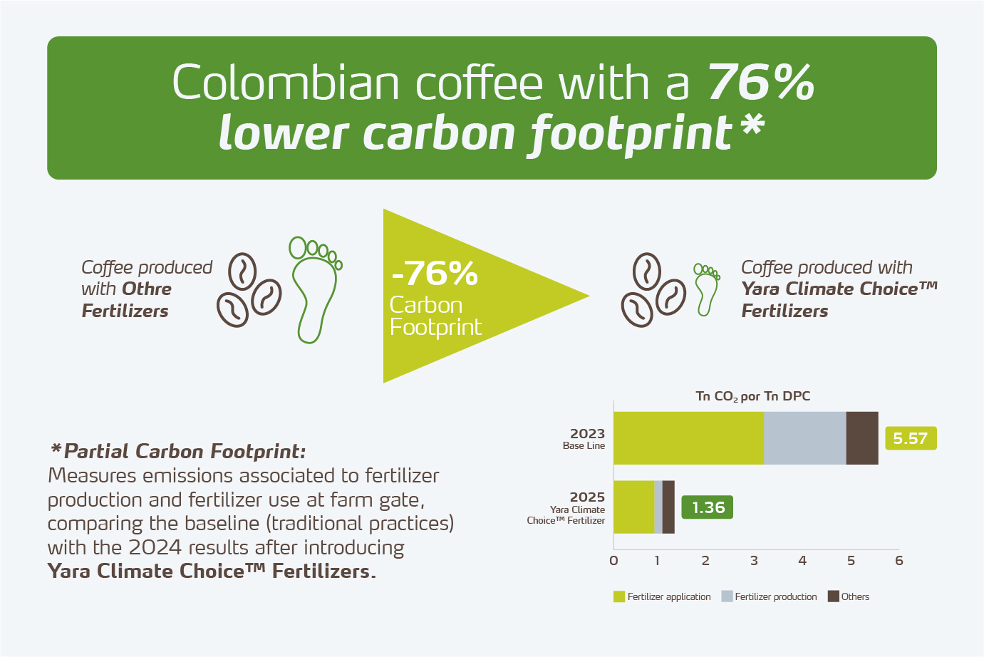76% Lower carbon coffee