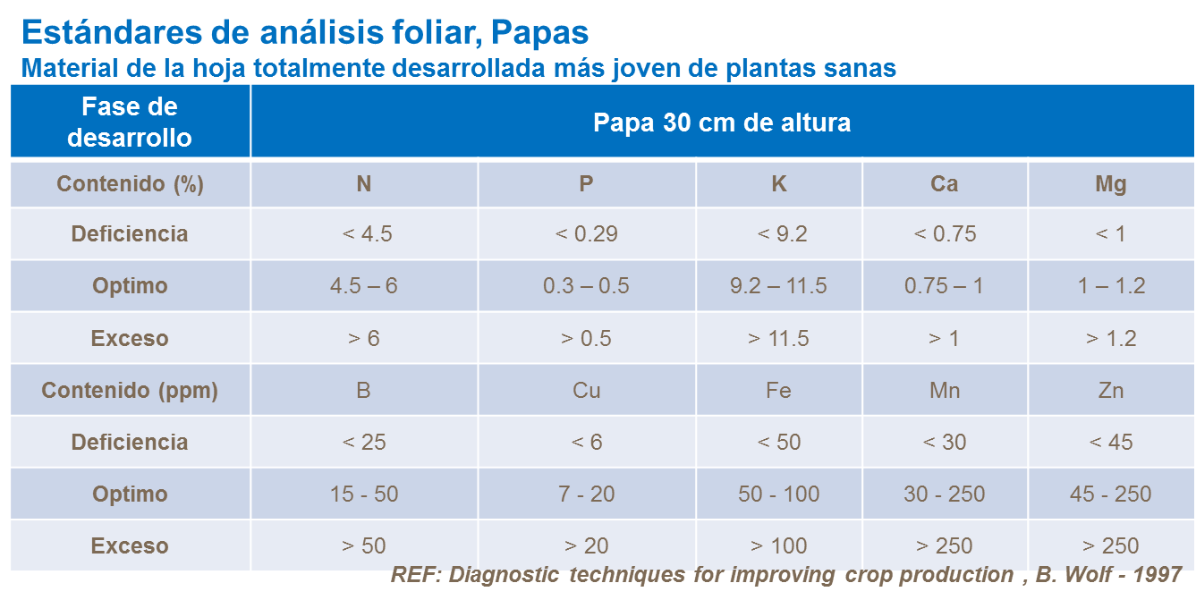 Estándares de análisis foliar