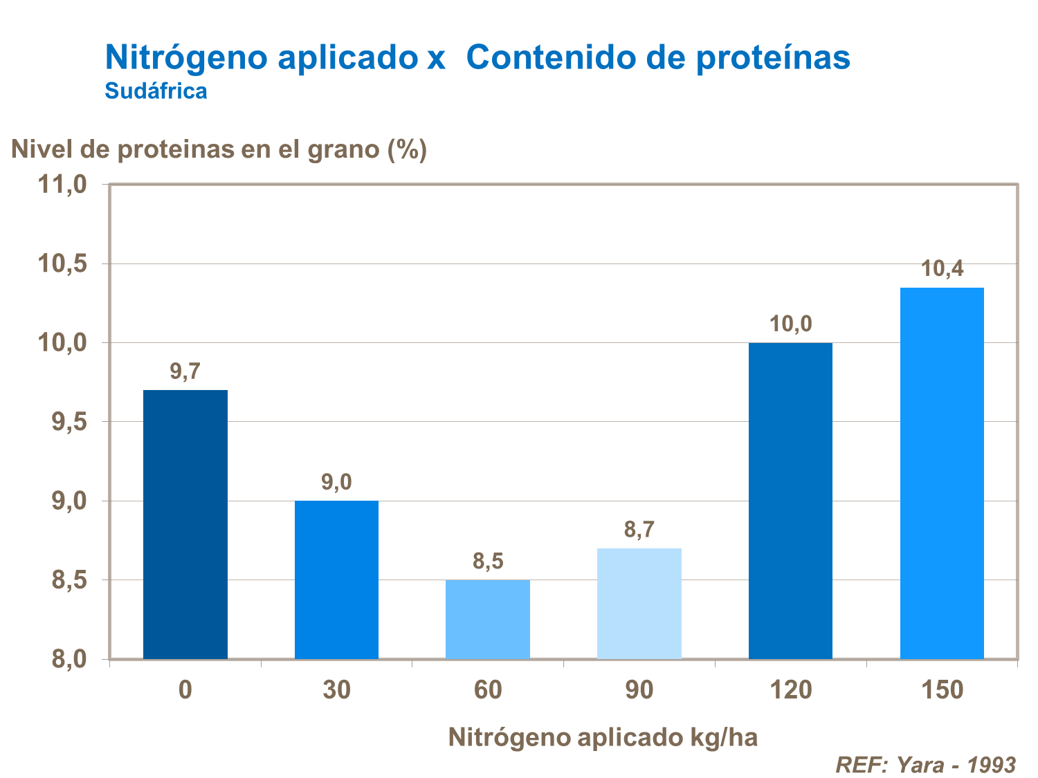 Nitrógeno y proteinas