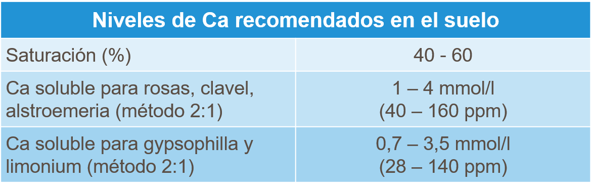 tabla niveles