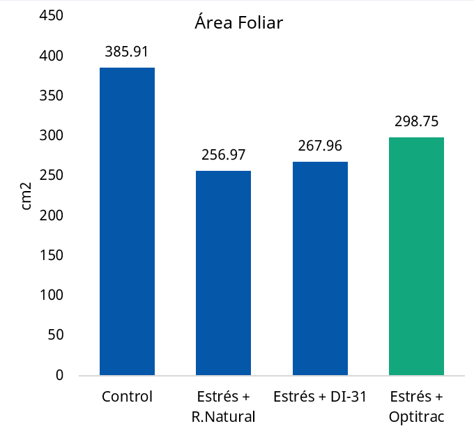 efecto de OPTITRAC sobre el &aacute;rea foliar.