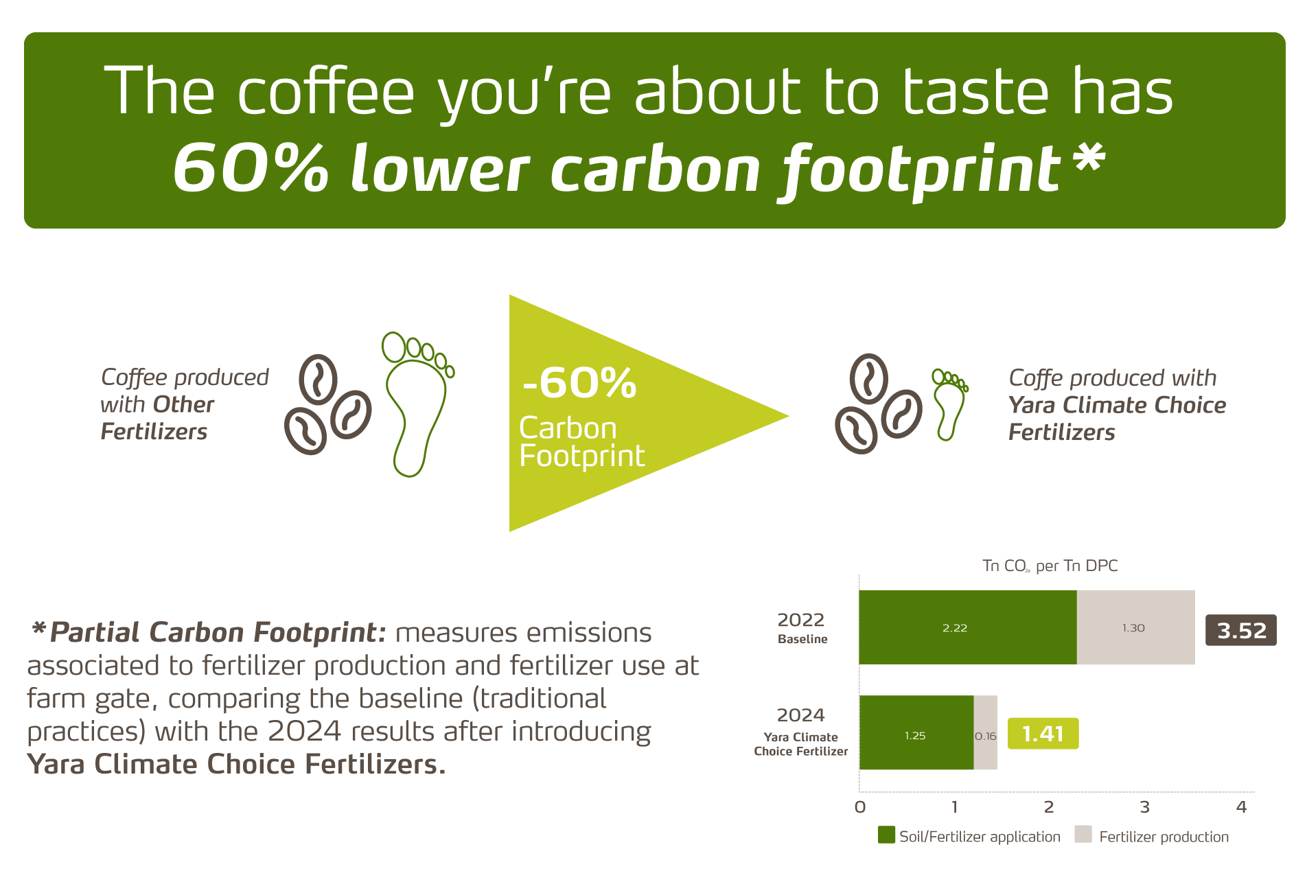 60% less carbon footprint with Yara Climate choice fertilizer