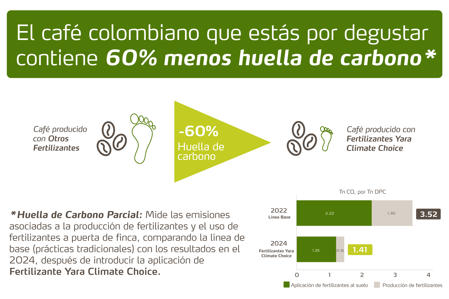 60% menos huella de carbono con Fertilizantes Low Carbon