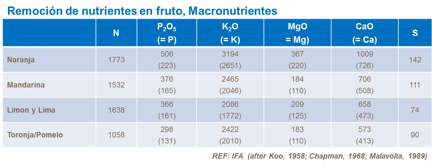 Remoción de macronutrientes en el fruto