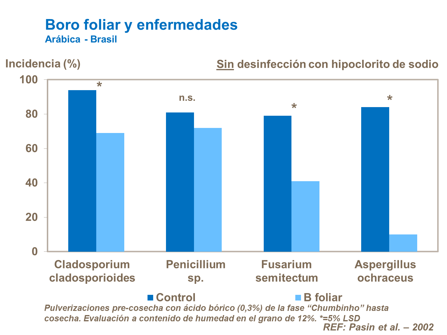 Boro foliar y enfermedades