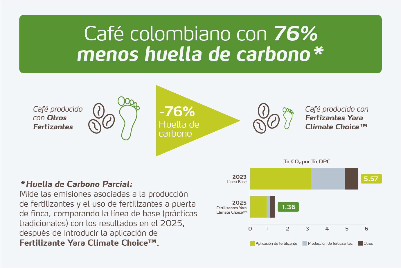 Cafe con 76% menos huella de carbono
