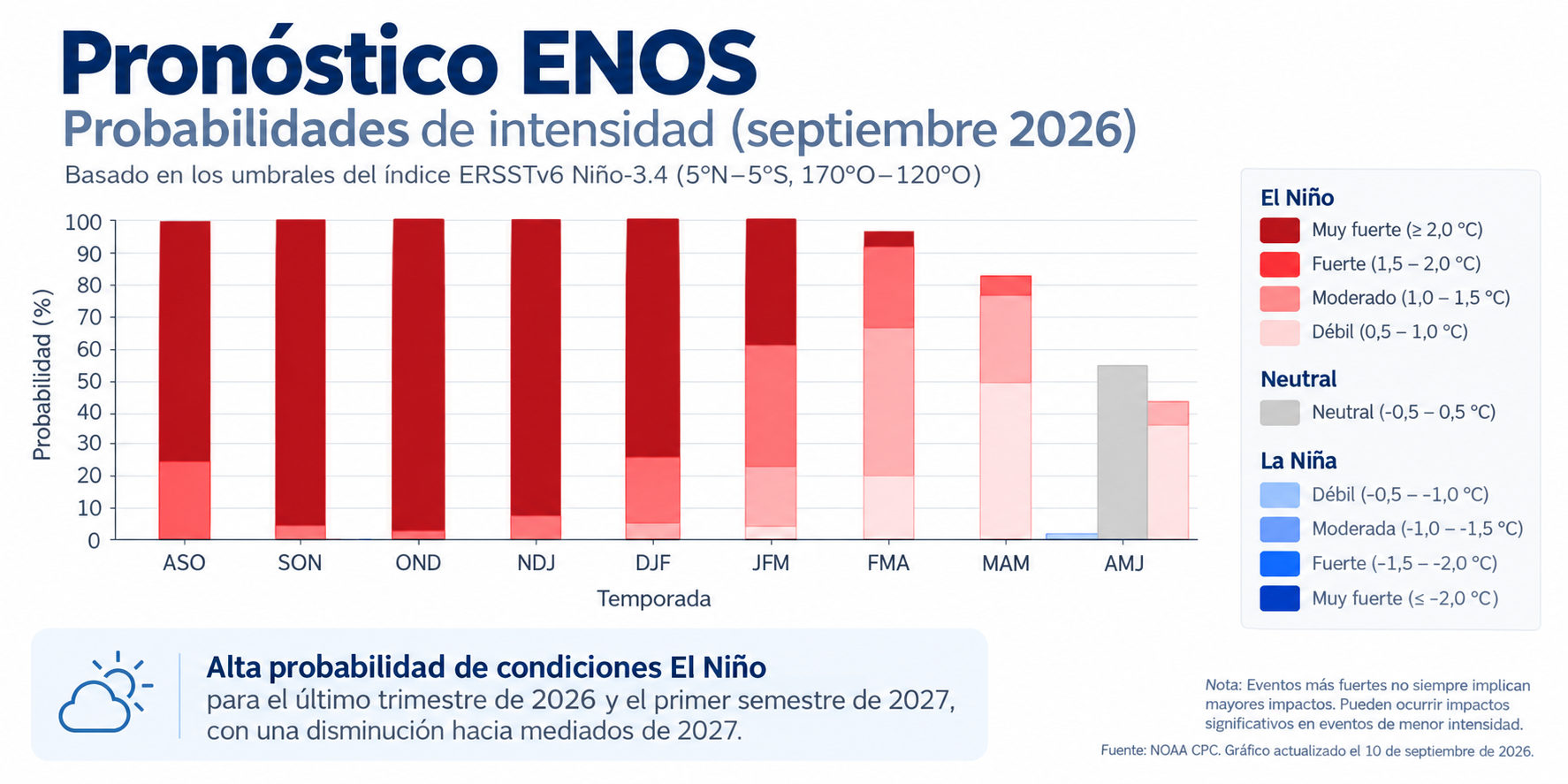 Pronostico enos
