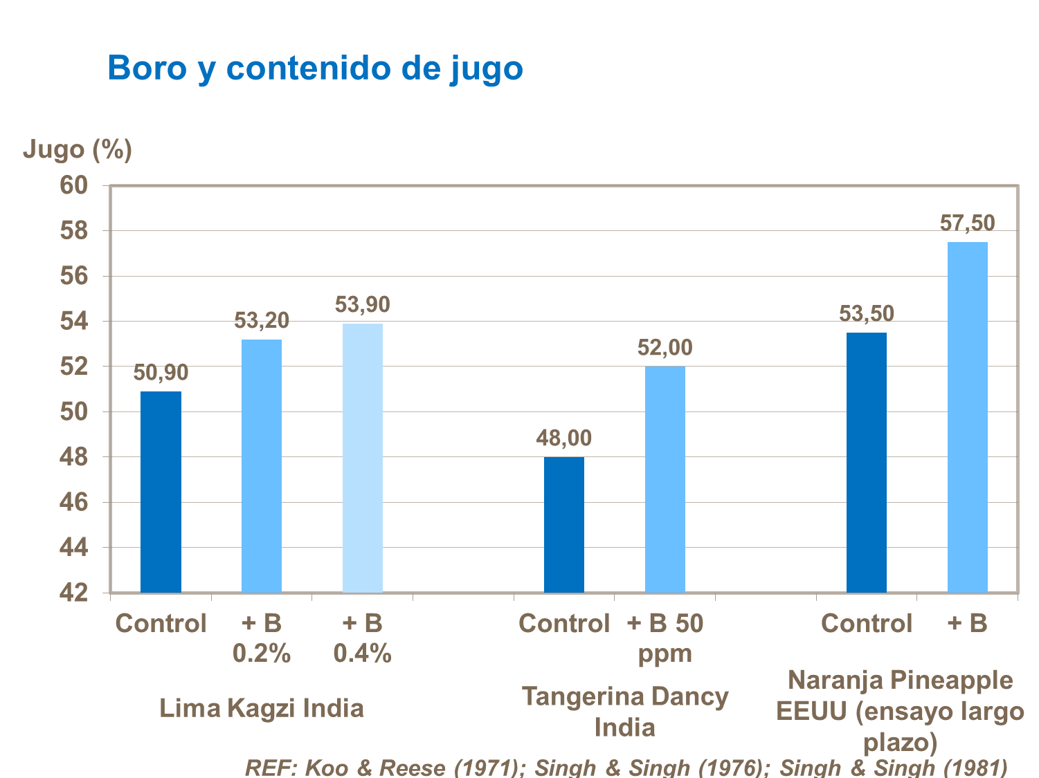 Boro y contenido de jugo