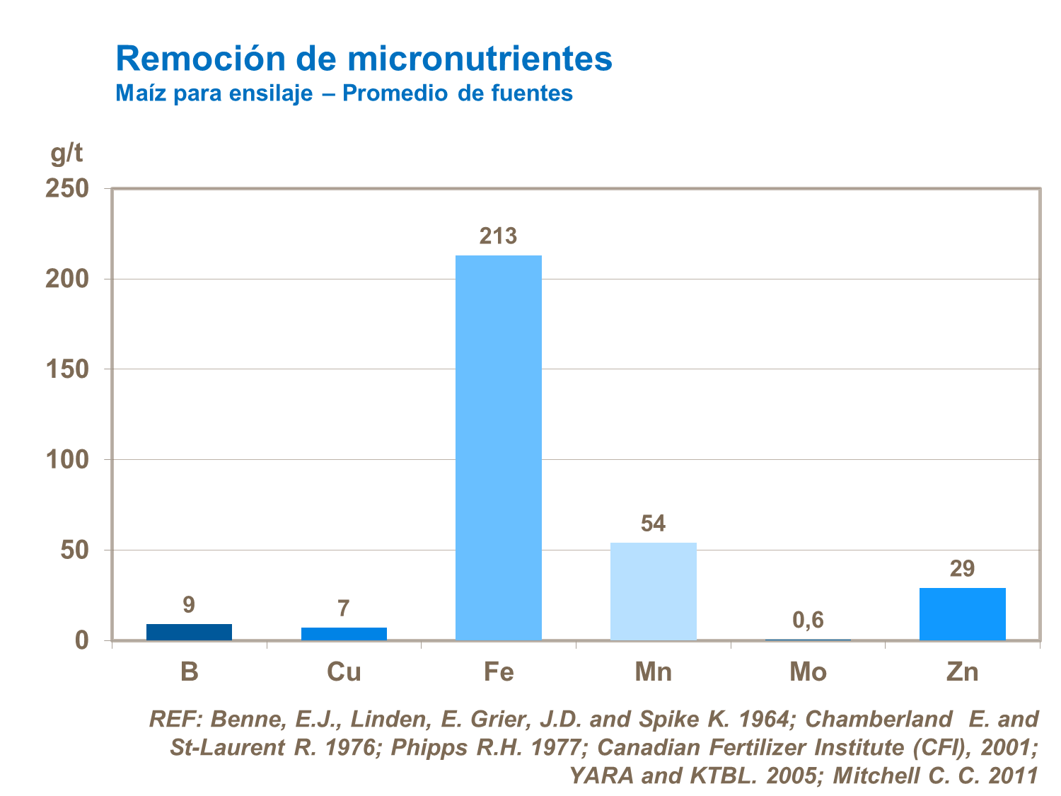 Remoción de micronutrientes